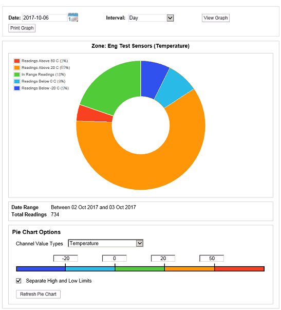 Pie Chart Separate High and Low
