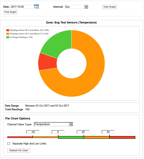 Pie Chart No Separate High and Low Limits