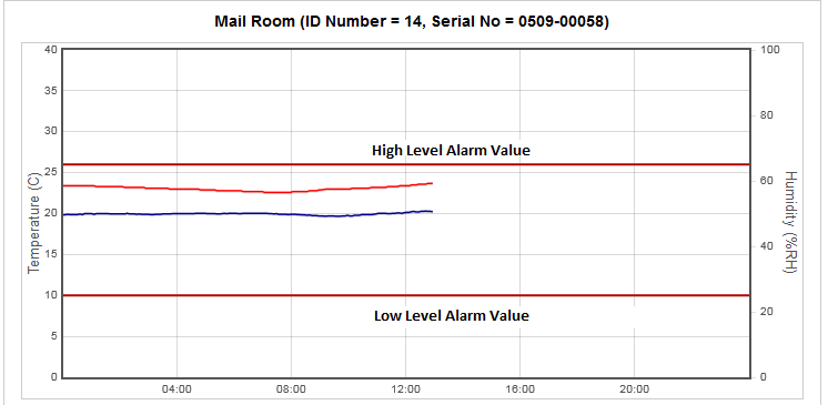 Level Alarm Graph